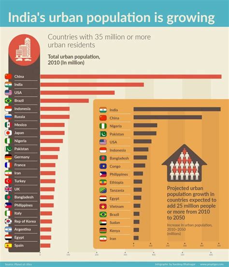 Urbanisation In India - India’s Urban Population & Land Cover Is ...