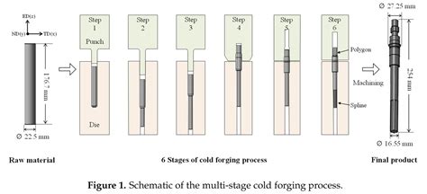 Cold Forging Process, China cold forging Company/manufacturer/supplier ...