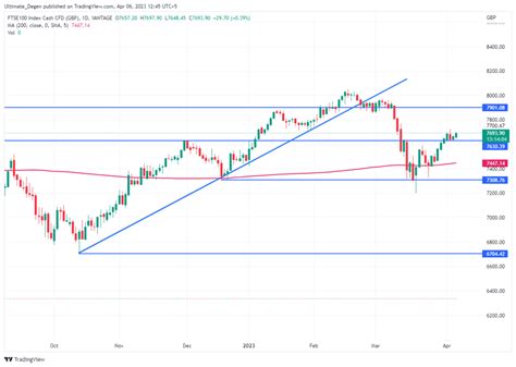 FTSE 100 Index Forecast: Don't Get Fooled By The Bounce