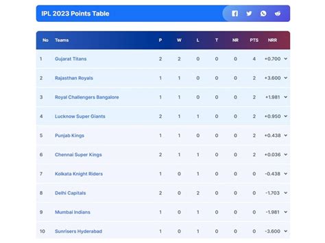 IPL 2023 Points Table, Purple And Orange Cap List After DC vs GT Game