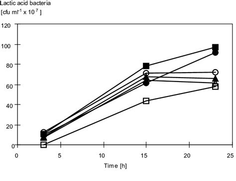 Number of lactic acid bacteria during fermentation of sauerkraut at... | Download Scientific Diagram