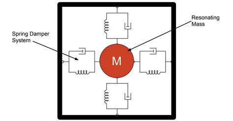 Gyro Sensor How It Works - Electronic Sensor Blog