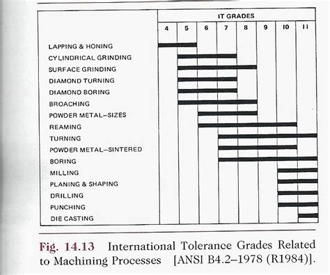 ENGR1304: Machining Processes & Tolerances: