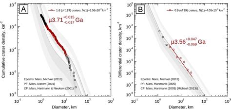 Crater count plots for set H5 comparing different age results. Errors... | Download Scientific ...