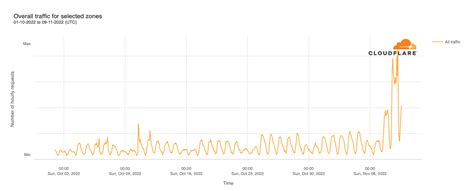 2022 US midterm elections attack analysis | Noise