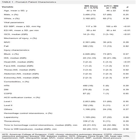 Four-factor prothrombin complex concentrate in adjunct to wh... : Journal of Trauma and Acute ...