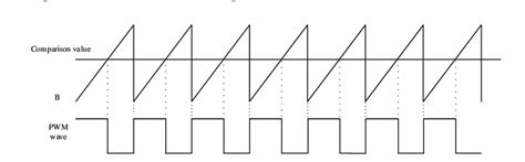 PWM signal waveform generation. | Download Scientific Diagram