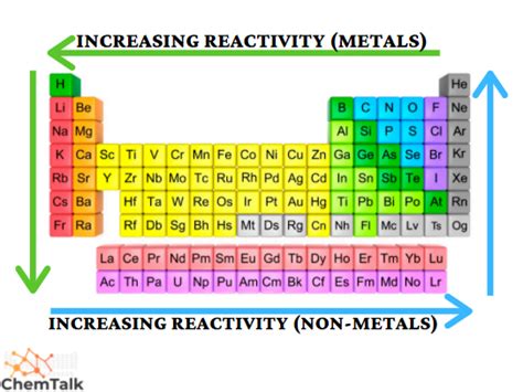 Periodic Trends Made Easy | ChemTalk