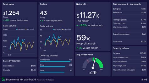 7 Ecommerce dashboard examples based on real companies | Geckoboard