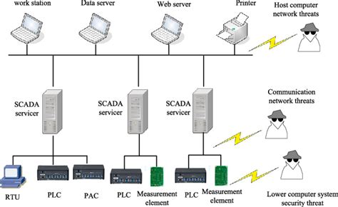 SCADA system architecture under attack. | Download Scientific Diagram