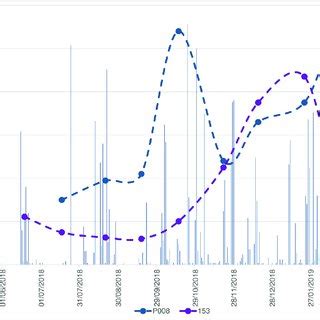 Examples of spring hydrographs (dates are given in month/day/year).... | Download Scientific Diagram