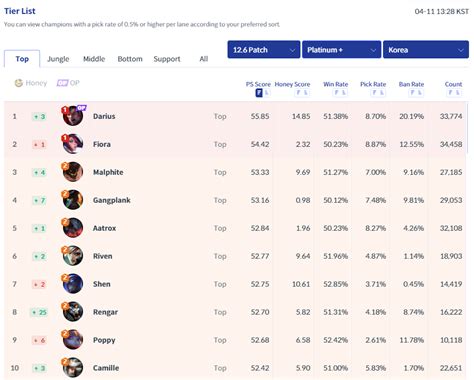 [04.11] 12.6 Patch Regional Tier List (KR, West EU, NA) : r/leagueoflegends