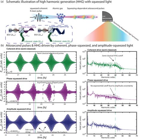 Squeezing-dependent generation of attosecond pulses and high-order ...