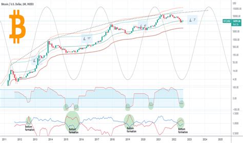 BTCUSD — Bitcoin Chart and Price — TradingView