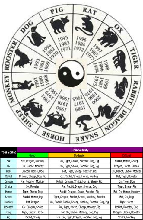 Chinese Zodiac - compatibility chart by DemonSheyd500025 on DeviantArt