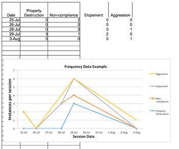 Graphing Basic Applied Behavior Analysis Data | TpT