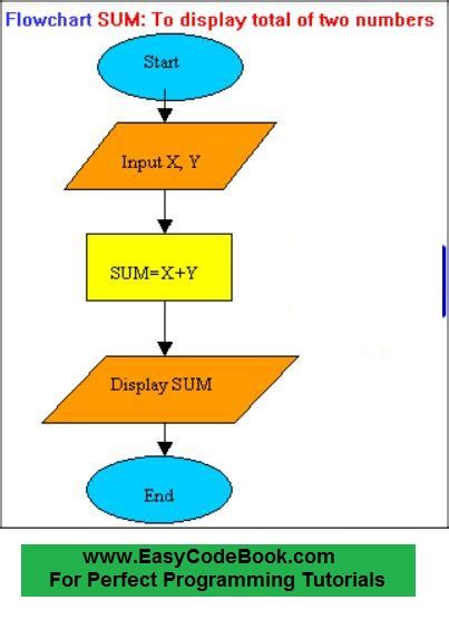 Flowcharts With Examples in Programming - EasyCodeBook.com