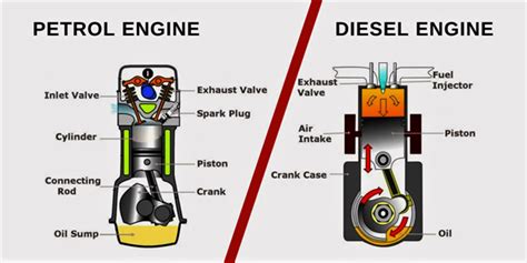 The Differences Between Petrol And Diesel Engines