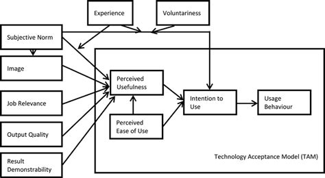 Framework of technology acceptance model 2 (TAM2) | Download Scientific Diagram