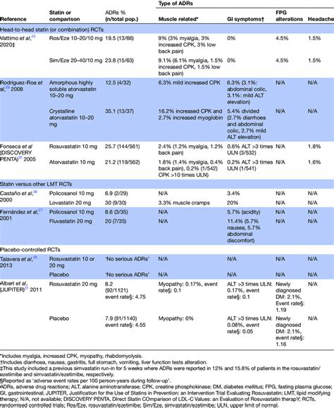 Prevalence and type of statin related ADRs classified by RCT comparison ...