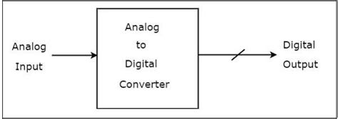 Type of analog to digital converter - falaslets