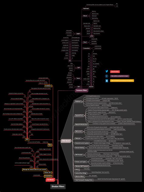 Shodan Filters | PDF