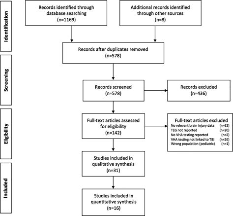 Use of Thromboelastography in the Evaluation and Management ...