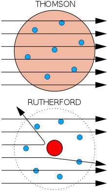 Rutherford Model of Atom - Learn Postulates & Drawbacks