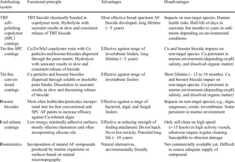 Major antifouling strategies and their advantages and disadvantages... | Download Scientific Diagram