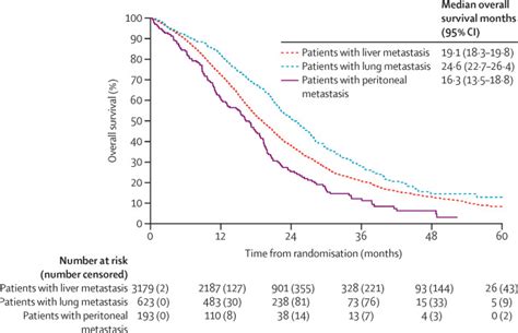 Metastatic Colorectal Cancer Prognosis - CancerWalls