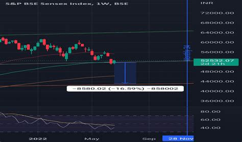 SENSEX Chart — BSE SENSEX Index — TradingView