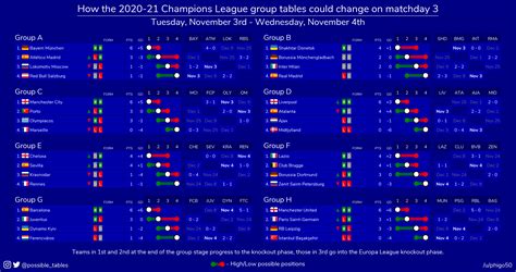 How the 2020-21 Champions League group tables could change in round 3 : soccer