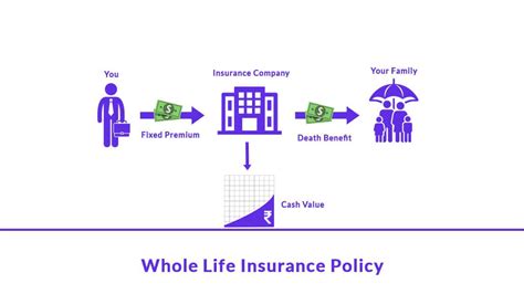 Whole Life Insurance Policy – Benefits, Prices, Types, Riders - PolicyBachat