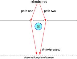 Aharonov-Bohm effect - Academic Kids