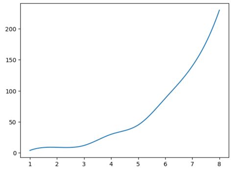 How to Plot a Smooth Curve in Matplotlib