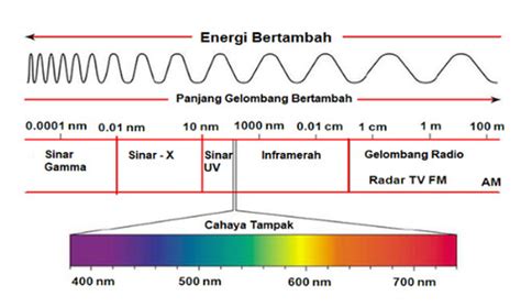 Gelombang Cahaya