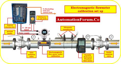 Electromagnetic flowmeter Calibration procedure