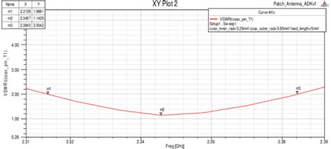 Graph of VSWR vs Frequency | Download Scientific Diagram