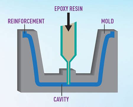 Resin Transfer Molding (RTM) | MasterBond.com