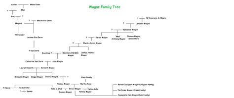 Image - Wayne Family tree.png | Batman Wiki | Fandom powered by Wikia