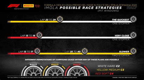 Pit stop strategy for F1 Emilia Romagna GP 2022 - Total Motorsport