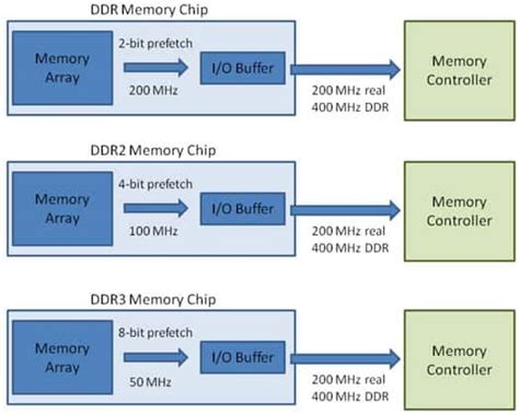 DDR3 vs. DDR4 vs. DDR5 RAM - What Is The Difference? [Guide]