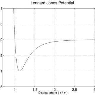 The schamatic graph of Lennard Jones potential | Download Scientific Diagram