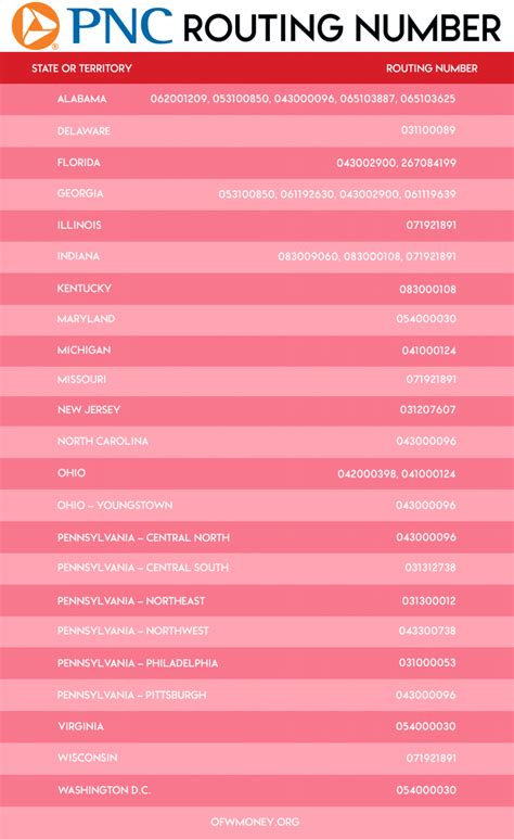 How to Find Updated PNC Routing Number: 2024 List