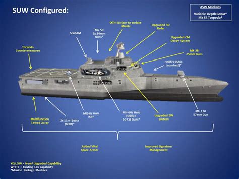 Littoral Combat Ship Specifications