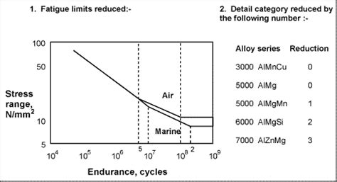 Fatigue Assessment for Welded Aluminium Structures - TWI