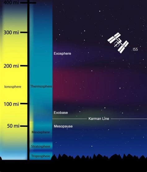 What Is the Exosphere? - Earth How