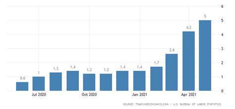 Higher Inflation to Continue Extensively till 2023 In Post Pandemic Growth - The Morning News