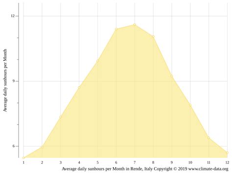 Rende climate: Weather Rende & temperature by month