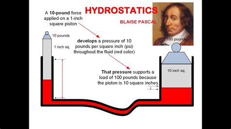 HYDROSTATICS IN HYDRAULIC MACHINERY. FUNDAMENTALS - YouTube